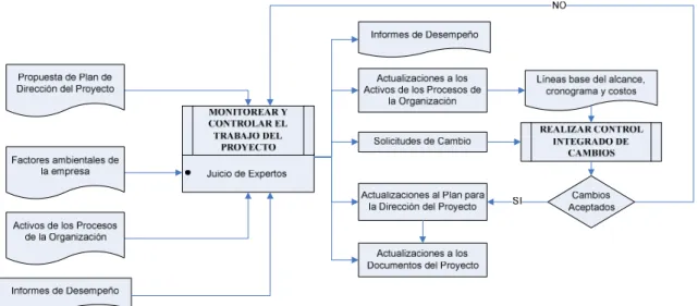 Figura 7 - Diagrama de Flujo de Datos del Proceso Monitorear y Controlar el Trabajo del Proyecto 