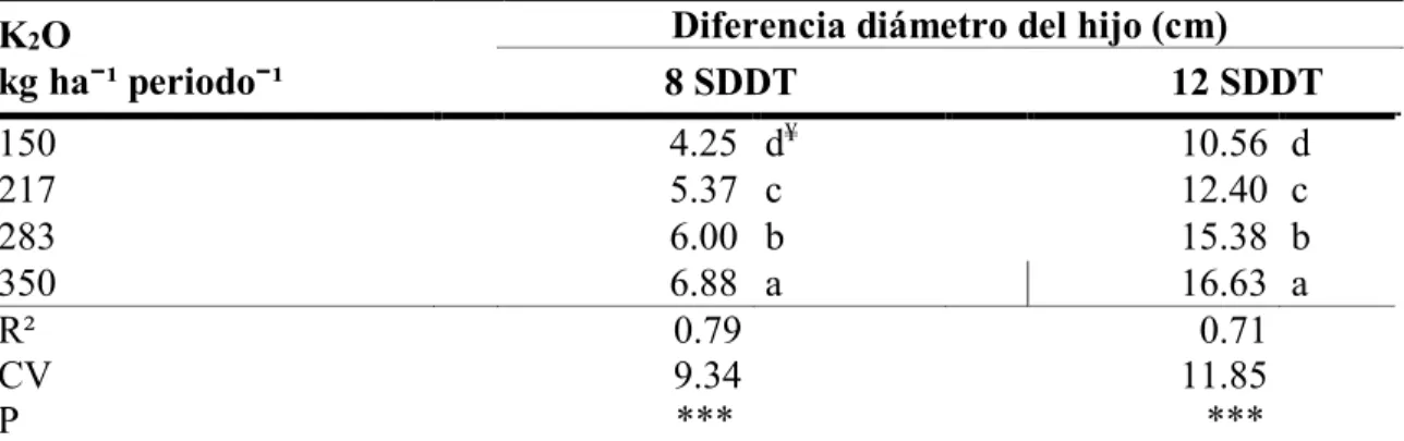 Cuadro 4. Efecto de la aplicación de cuatro dosis de K 2 O en la diferencia del diámetro del  pseudotallo  del  hijo,  en  el  cultivo  de  Banano  Cavendish  variedad Valery,  Hacienda  San  Sebastián, Mocache, Los Ríos, Ecuador