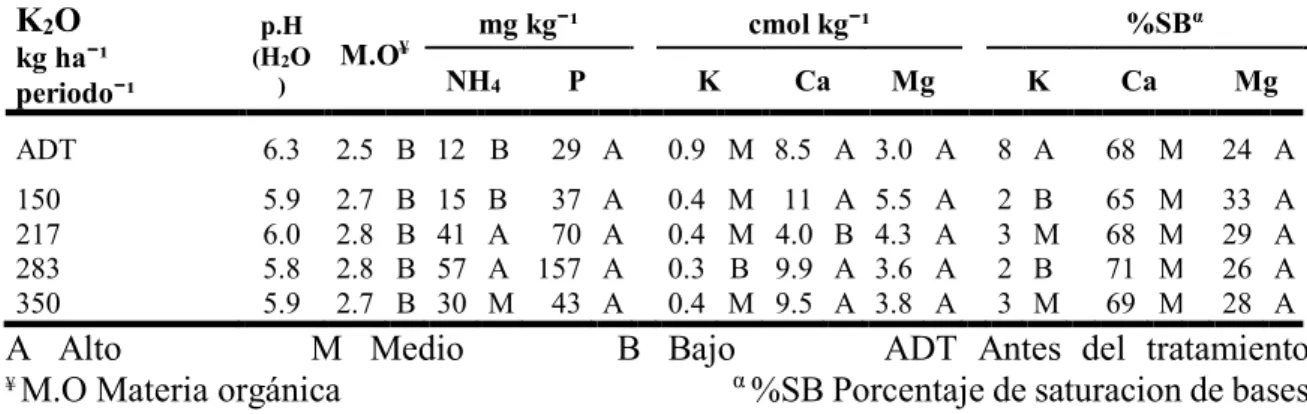 Cuadro 7. Análisis de suelo antes del tratamiento y con los tratamientos 150, 217, 283 y  350 kg ha ¹ periodo ¹ de K 2 O después del tratamiento, en el cultivo de Banano Cavendish  variedad Valery, Hacienda San Sebastián, Mocache, Los Ríos, Ecuador