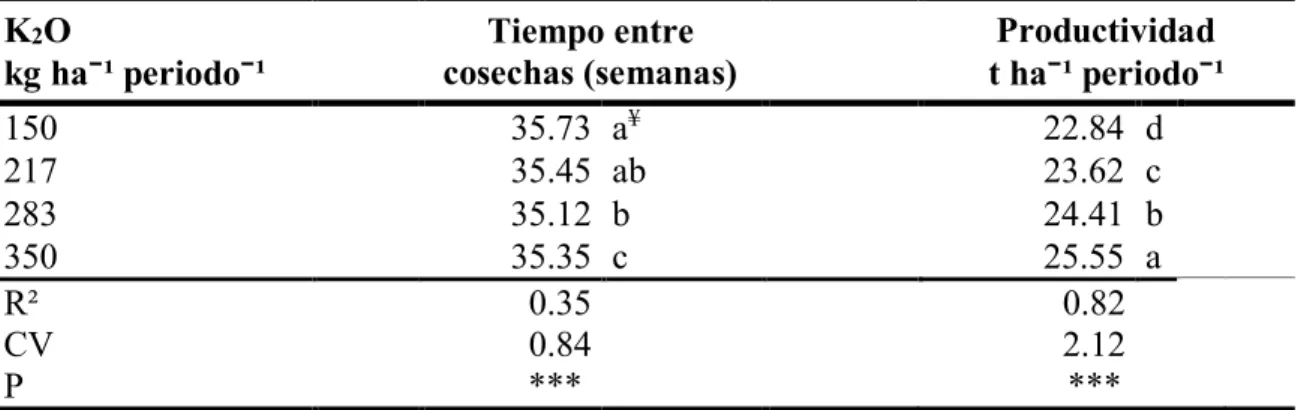 Cuadro  12.  Efecto  de  la  aplicación  de  cuatro  dosis  de  K 2 O  el  tiempo  calculado  entre  cosechas y productividad, en el cultivo de Banano  Cavendish variedad Valery,  Hacienda  San Sebastián, Mocache, Los Ríos, Ecuador