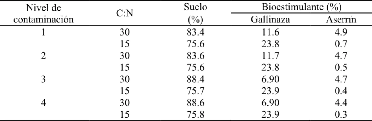 Cuadro 2. Proporción de suelo  y bioestimulante (p/p) para alcanzar relaciones C:N 30  y  C:N  15  en  diferentes  niveles  de  contaminación  de  suelo  con  hidrocarburo  búnker,  EAP,  Zamorano, Honduras
