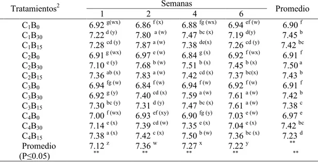 Cuadro  5.  pH,  variación  por  bioestimulación  en  suelo  contaminado  por  hidrocarburo  búnker a través del tiempo, EAP, Zamorano, Honduras