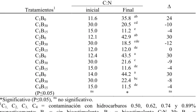 Cuadro  7.  Porcentaje  de  carbono  y  nitrógeno;  y  relación  C:N  a  las  seis  semanas  de  bioestimulación, EAP, Zamorano, Honduras