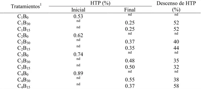 Cuadro 8. Concentración de hidrocarburos (HTP) en suelos contaminados antes y después  de la bioestimulación, EAP, Zamorano, Honduras