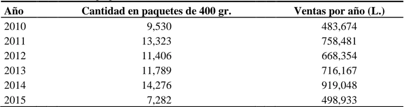 Cuadro 1. Ventas en paquetes de café desde el año 2010 hasta Junio 2015  Año        Cantidad en paquetes de 400 gr