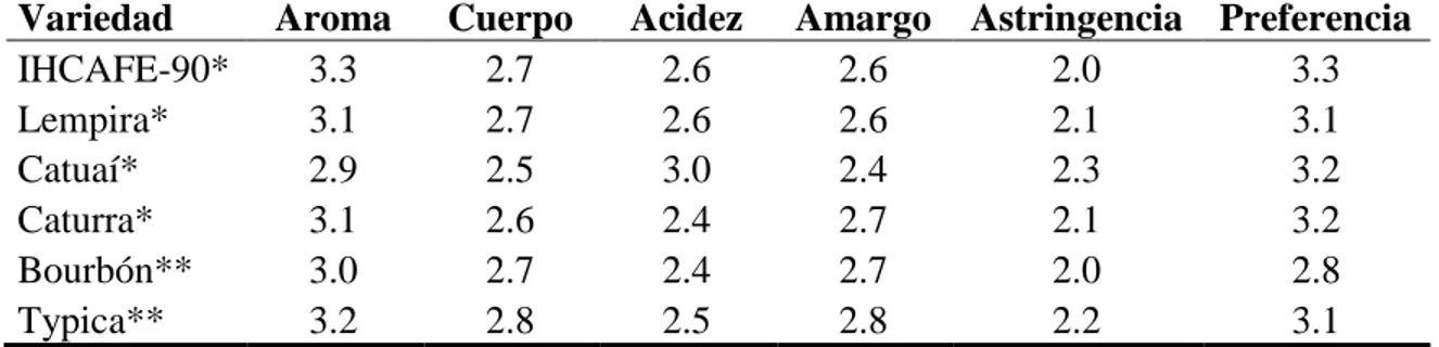 Cuadro 5. Valores promedio de componentes organolépticos de los Catimores  IHCAFE- IHCAFE-90 y Lempira, comparados con el Caturra y Catuaí y las variedades tradicionales Bourbón  y Typica