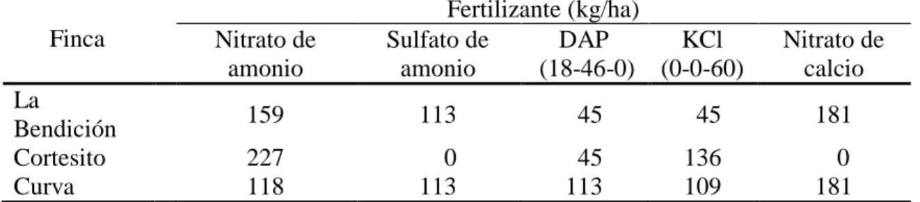 Cuadro 3. Dosificaciones de fertilizante aplicado y el total de potasio disponible en el suelo