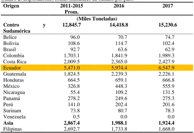 Cuadro 2: Exportaciones brutas mundiales de banano por país. 