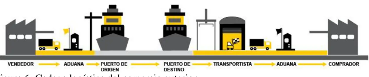 Figura 6: Cadena logística del comercio exterior. 