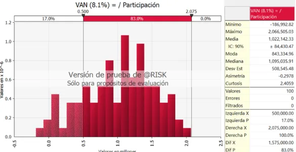 Figura 4. Probabilidad de obtención del VAN por @Risk. 