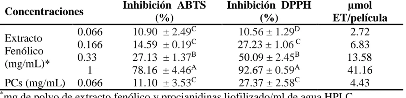 Cuadro 9. Propiedades antioxidantes determinadas mediante los ensayos ácido 2,2'-azino- 2,2'-azino-bis-(3-etillbenzotiazolin-6-sulfonico) (ABTS) y 2,2-difenil-1-picrilhidracilo (DPPH) a las  concentraciones iniciales de los extractos fenólicos y procianidi