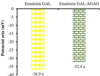 Figura 2. Potencial zeta (mV) de la emulsión GAL (Grasa anhidra de leche) y GAL:AGAO  (Grasa anhidra de leche: Aceite de girasol alto oleico)