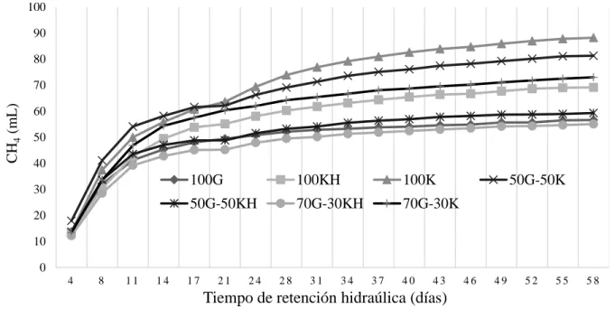 Figura 4. Índice de producción de metano a temperatura mesófila. 