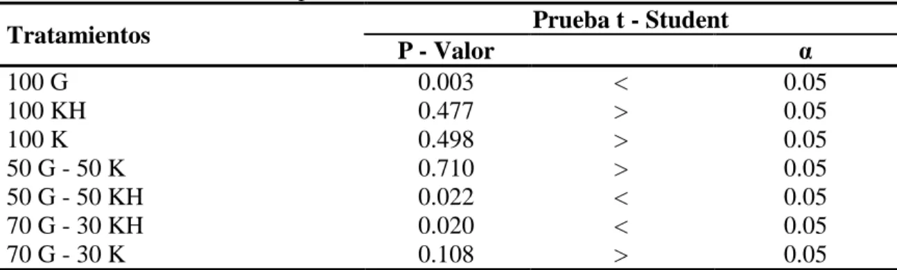 Cuadro 12. Prueba t - Student para TRH. 