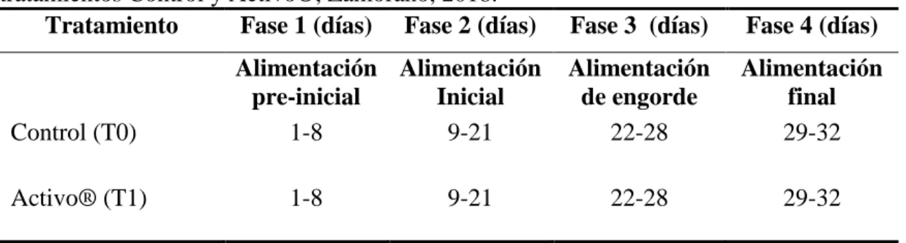 Cuadro  1.  Rangos  de  días  de  las  diferentes  fases  de  alimentación  utilizadas  en  los  tratamientos Control y Activo®, Zamorano, 2018