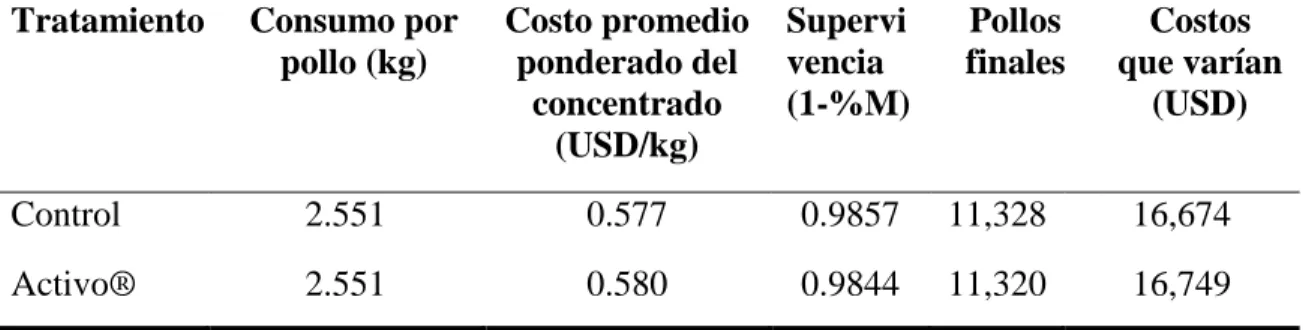 Cuadro 9. Costos que varían según consumo y tasa de supervivencia de la producción de  un galpón convencional de 11,500 pollos de engorde Ross 308 AP, Zamorano, 2018