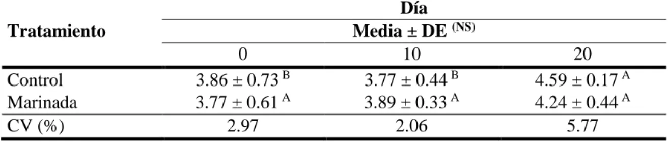 Cuadro 6. Medias de las Bacterias Mesófilas Aerobias (Log UFC/g) y desviaciones estándar  de los tratamientos a través del tiempo