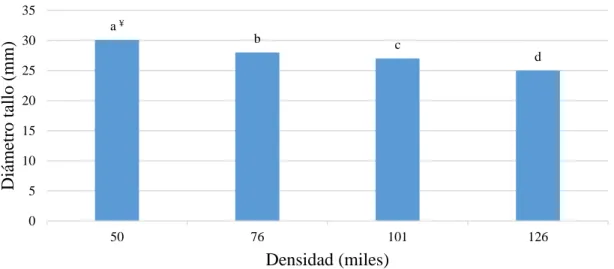 Figura 2. Efecto de la densidad poblacional en el diámetro de planta de maíz en la etapa  V10 en Lote 3 Santa Inés, Escuela Agrícola Panamericana, Zamorano, Honduras