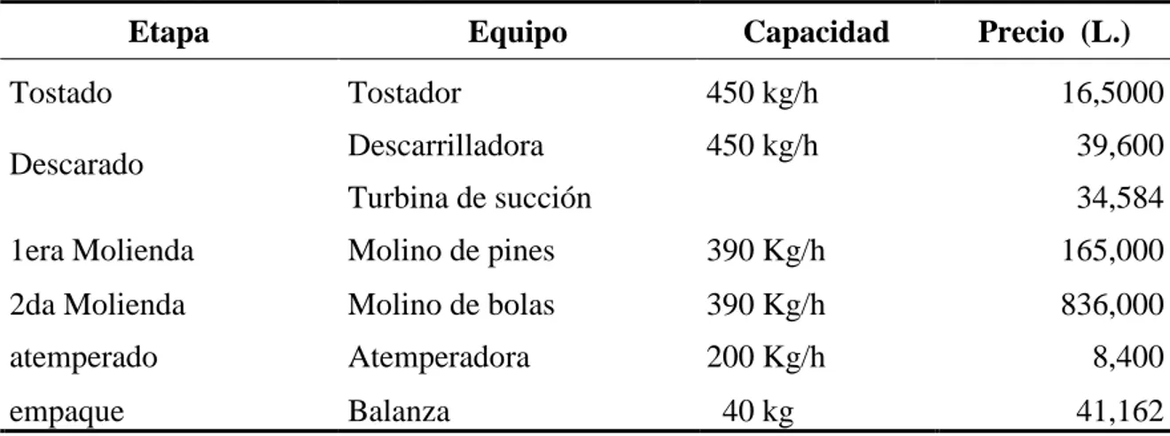 Cuadro 2. Equipo básico para el procesamiento de la semilla de cacao 
