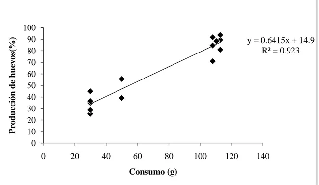 Figura 5. Efecto del consumo de concentrado comercial en la producción de huevos de la  línea Hy- Line Brown ®   bajo semipastoreo en el sistema de corral fijo