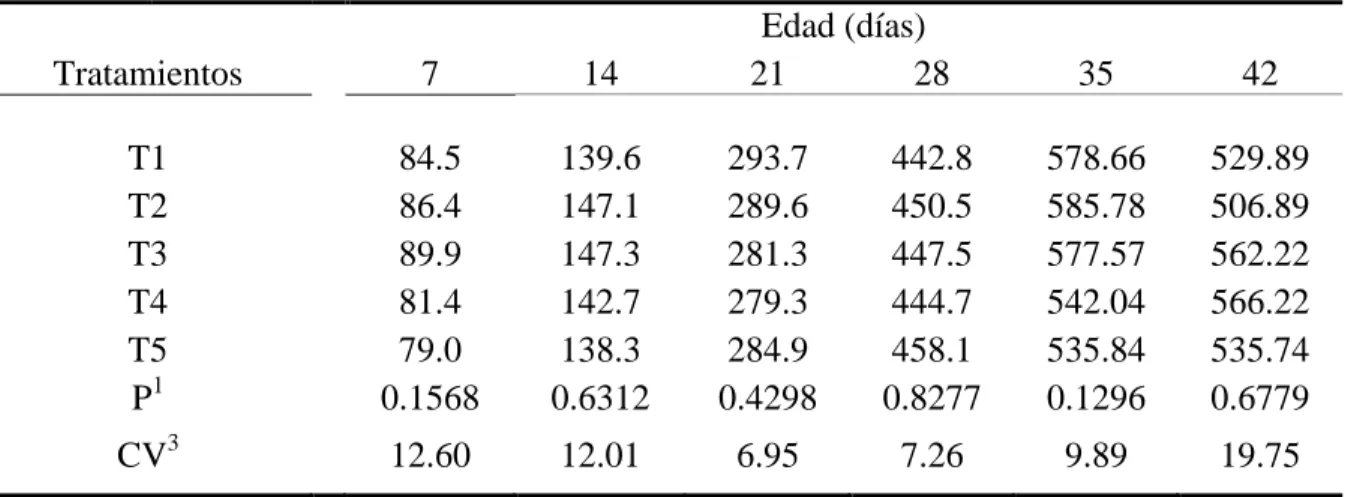 Cuadro 6. Efecto de Actigen ®  + Nupro ®  sobre la ganancia de peso (g) en pollos de engorde