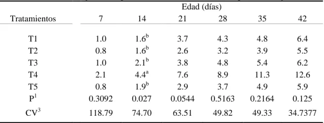 Cuadro 7. Efecto de Actigen ®  + Nupro  ®   sobre la mortalidad (%) en pollos de engorde