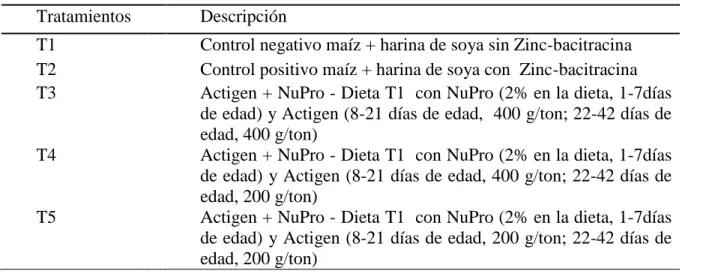 Cuadro 1. Descripción de los tratamientos. 