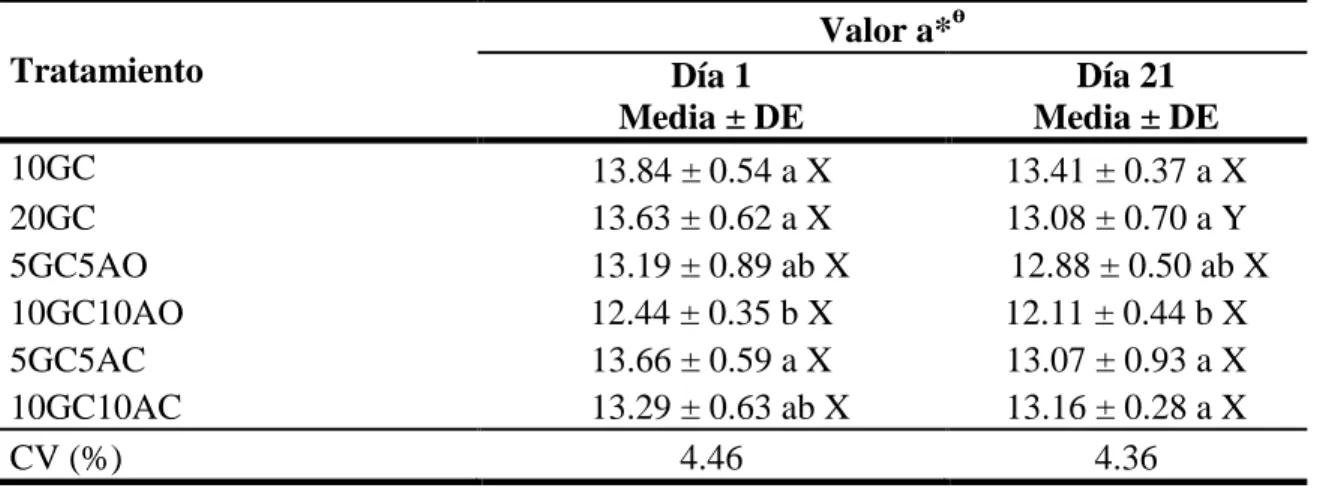 Cuadro 10. Separación de medias y desviación estándar (DE) para la variable Valor a*. 