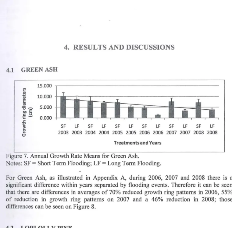 Figure 7.  Annual Growth Rate Means for Green Ash. 