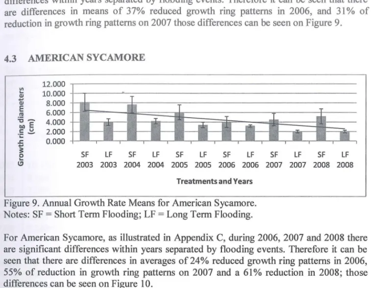 Figure 9.  Annual Growth Rate Means for  American Sycamore. 