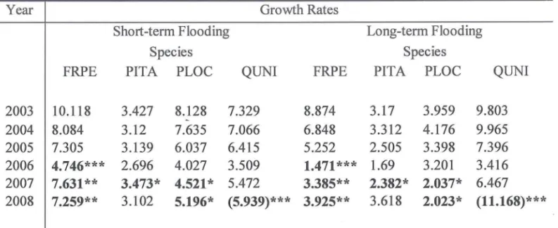 Table  5.  Growth rate means of the different species and treatments under short- and  long- long-term flooding regimes during 2003-2008