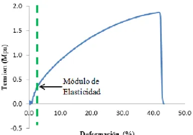 Figura  3  Curva  característica  de  la  resistencia  por  tensión  y  deformación  (Vicentini,  2003)