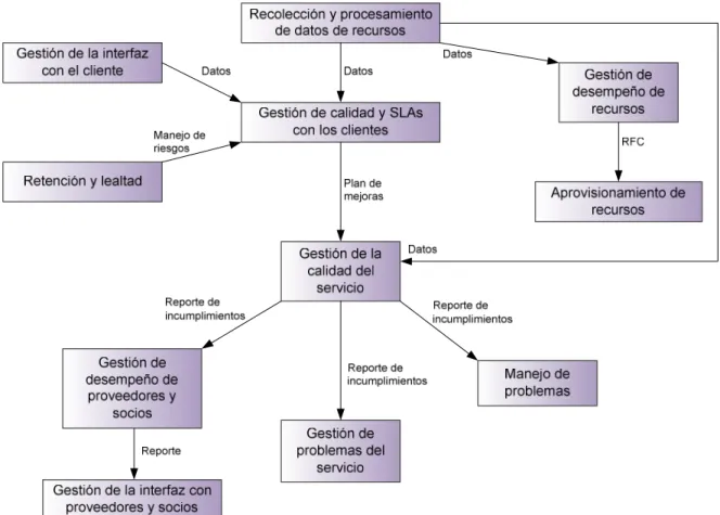 Fig. 4. Interrelación de los procesos de soporte al cliente final para el control y mejoramiento de la calidad del servicio.