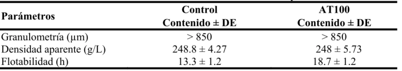 Cuadro 9. Parámetros físicos evaluados de los tratamientos Control y AT100. 