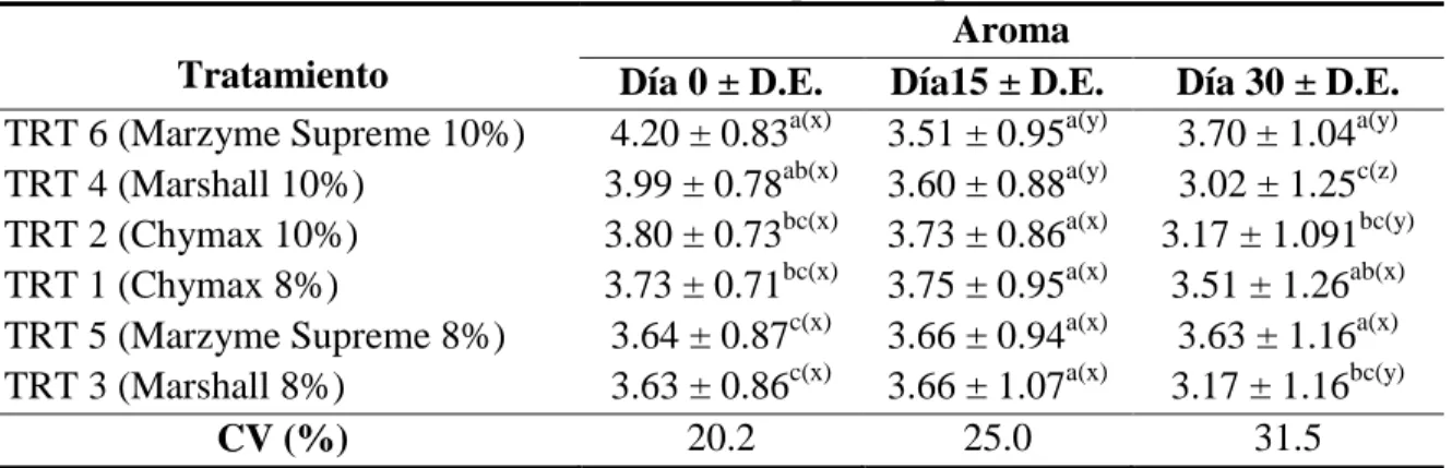Cuadro 3. Análisis del atributo Aroma con el tiempo en el queso crema. 
