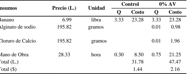 Cuadro 8. Costos variables para 100 unidades de rodajas de banano recubiertos 