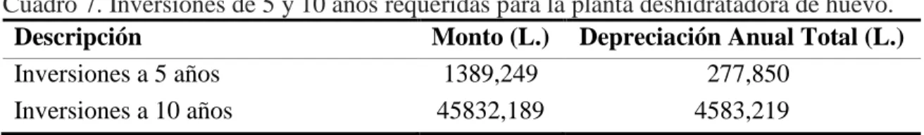 Cuadro 7. Inversiones de 5 y 10 años requeridas para la planta deshidratadora de huevo