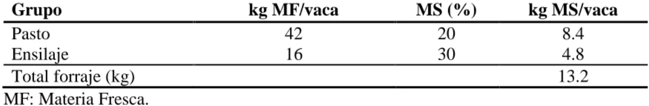 Cuadro  1.  Consumo  total  de  Materia  Seca  (MS)  por  vaca  en  potreros  de  pasto  Tobiatá  (Panicum maximum) y ensilaje