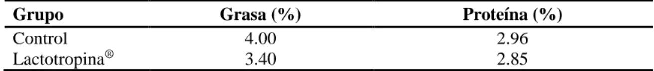 Cuadro 6. Composición de la leche en términos de porcentaje en proteína y grasa.  