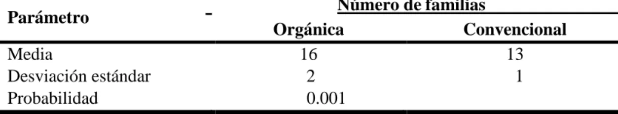 Cuadro 4. Comparación de riqueza en cultivares de lechuga (Lactuca sativa L.) Versai  y  Locarno  entre  familias  colectadas  por  trampa  pegajosa  en  producción  orgánica  y  convencional en Zamorano, Honduras
