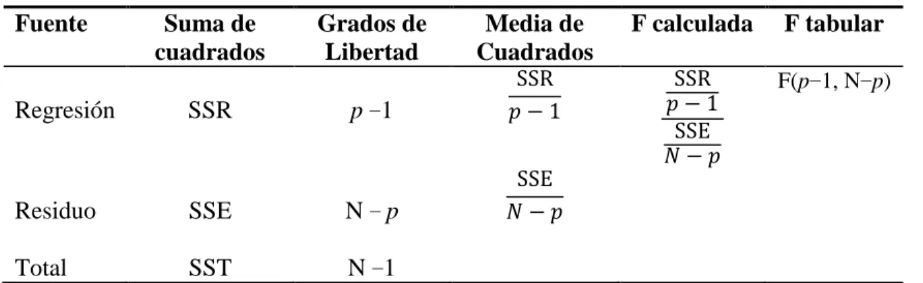 Cuadro 4. Método de cálculo de análisis de varianza.  