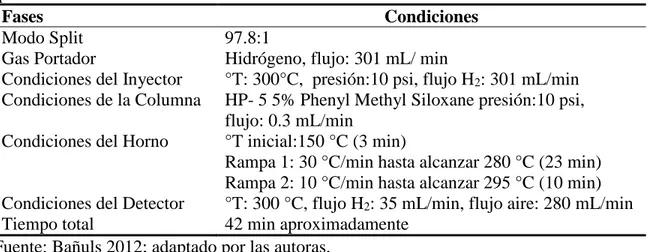 Cuadro 5. Condiciones cromatográficas empleadas para cuantificar esteroles vegetales en  queso