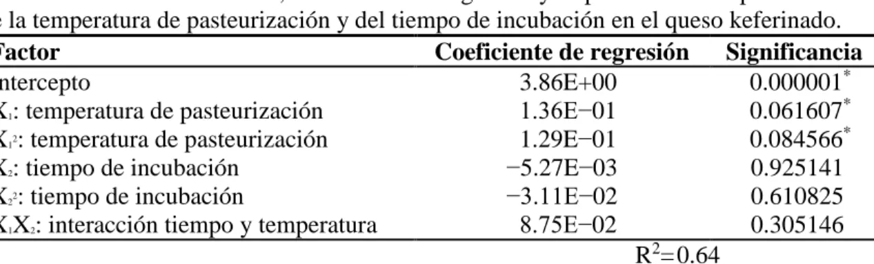 Cuadro 8. Análisis de varianza, coeficientes de regresión y R 2  para la variable pH en función  de la temperatura de pasteurización y del tiempo de incubación en el queso keferinado