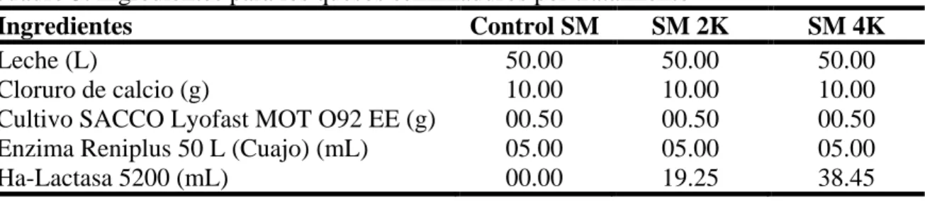 Cuadro 3. Ingredientes para los quesos semimaduros por tratamiento 