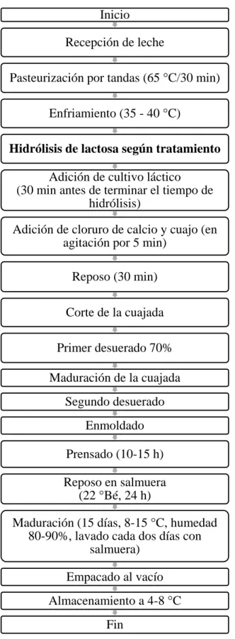 Figura  1.  Flujo  de  proceso  para  la  elaboración  de  queso  semimaduro  a  base  de  leche  deslactosada de vaca por la acción de la enzima Ha- Lactasa 5200.