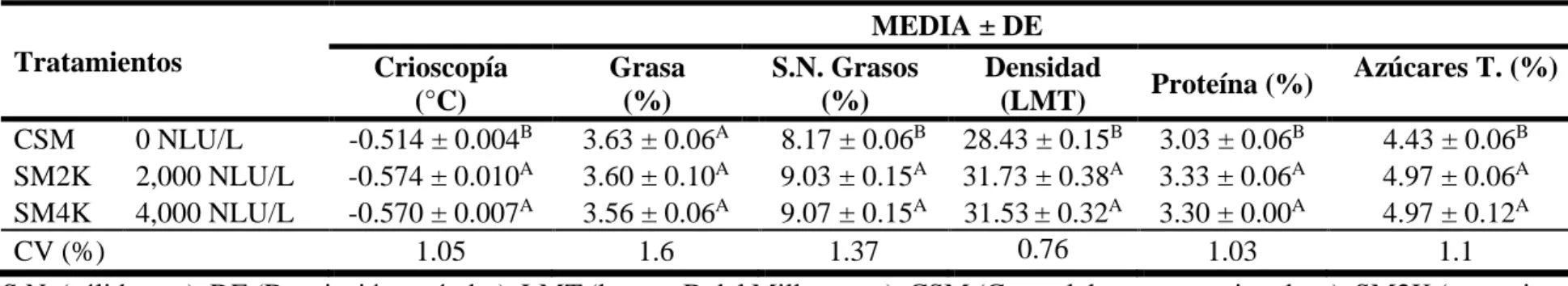 Cuadro 5. Evaluación de cambios en la leche después del tiempo de acción enzimática de queso semimaduro por Milkotester