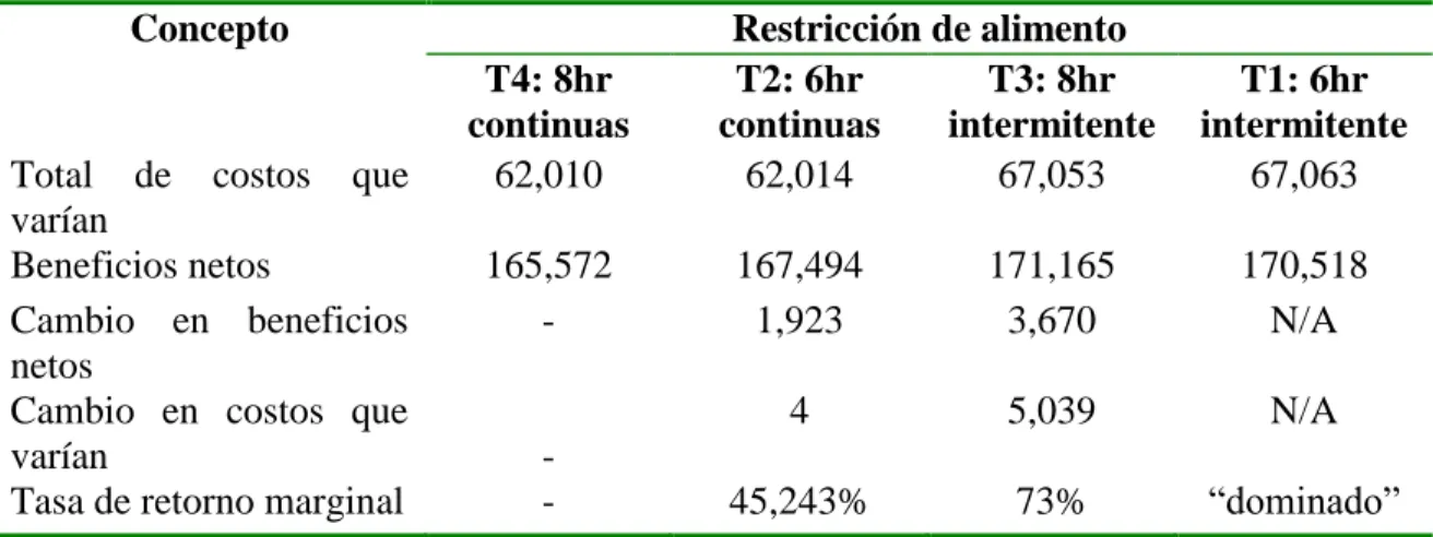 Cuadro 6. Tasa de retorno marginal, y sus componentes (HNL/Galpón), para los diferentes  programas de ayuno  en pollos  de engorde Cobb500  (Galpón  de 2500 pollos), Zamorano  2016