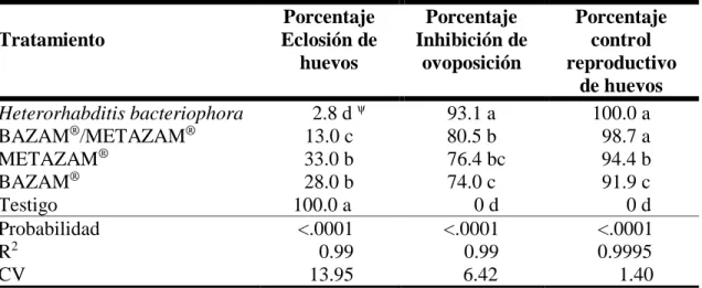 Cuadro 5. Porcentaje de eclosión, inhibición de oviposición y porcentaje de control sobre  huevos de Boophilus microplus, Canestrini