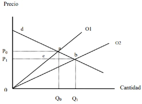 Figura  1.  Modelo  de  excedentes.  Fuente:  Bojanic  y  Echeverría  1990.El  excedente  del  productor  se  da  ya  que  los  productores  aumentan  su  rendimiento,  lo  que  baja  sus  costos  unitarios y aumenta utilidades, también se debe tomar en cu