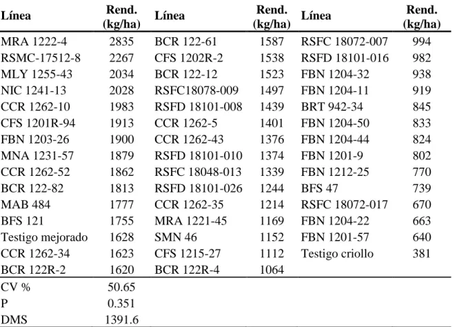 Cuadro 7. Rendimiento (kg/ha) de 44 líneas del VIDAC Rojo bajo incidencia del virus del  mosaico dorado amarillo del frijol en las épocas de marzo-mayo 2016 y noviembre-enero  2017